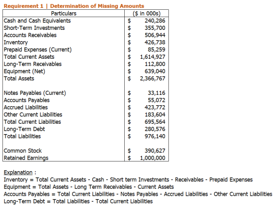 Requirement 1 | Determination of Missing Amounts Particulars ($ in 000s) Cash and Cash Equivalents $ 240,286 Short-Term Inves