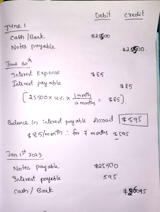 Debit creolit June cash lBank Notes payable as5oo Tane 30 Interest Expense ३৪5 Tnterest pay able 5 Lmonth 12 montuy Bellene i