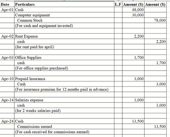 Date Particulars Apr-01 Cash Computer equipment Common Stock (For cash and equipment invested) L.F Amount (S) Amount (S) 48,0