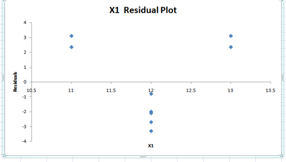 X1 Residual Plot 10.5 -1 11.5 12.5 13 13.5 -2 -3 -4 X1