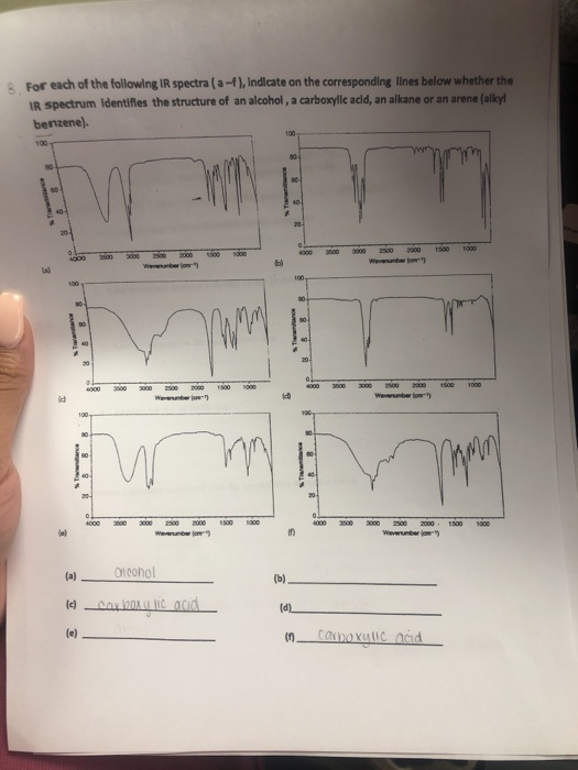 For each of the following IR spectra (a-f), indicate on the corresponding lines below whether the 8 IR spectrum Identifies th