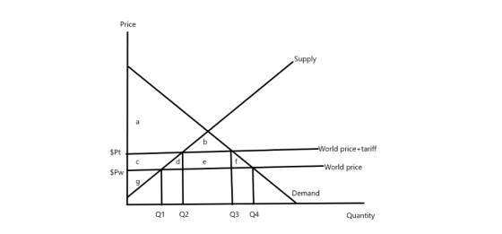 Price Supply World price+tariff $Pt World price $Pw 9 Demand Q1 2 Q3 Q4 Quantity