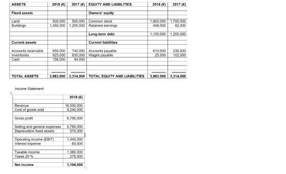 2017 ( ASSETS 2018 () 2017 () EQUITY AND LIABILITIES 2018 (E) Fixed assets Owners equi 500,000 Common stock 1.800,000 1,700,