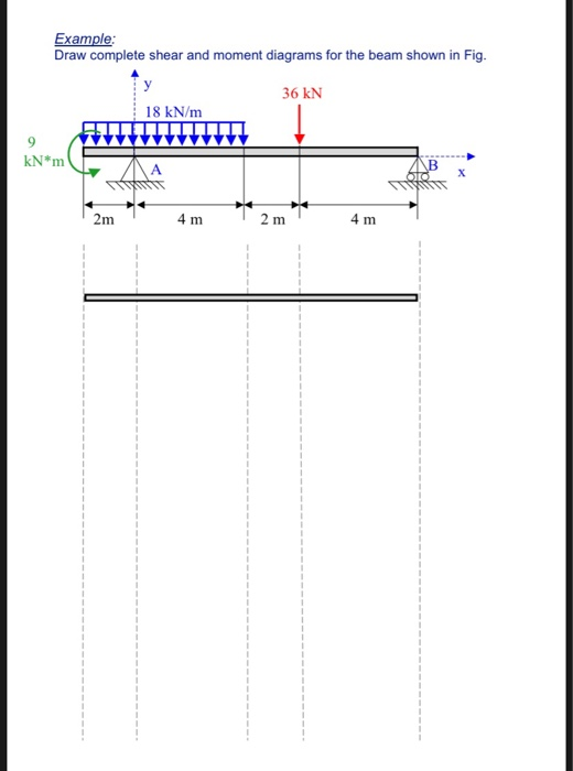 Example Draw complete shear and moment diagrams for the beam shown in Fig y 36 kN 18 kN/m kN*m AB A 2m 4 m 2 m 4 m