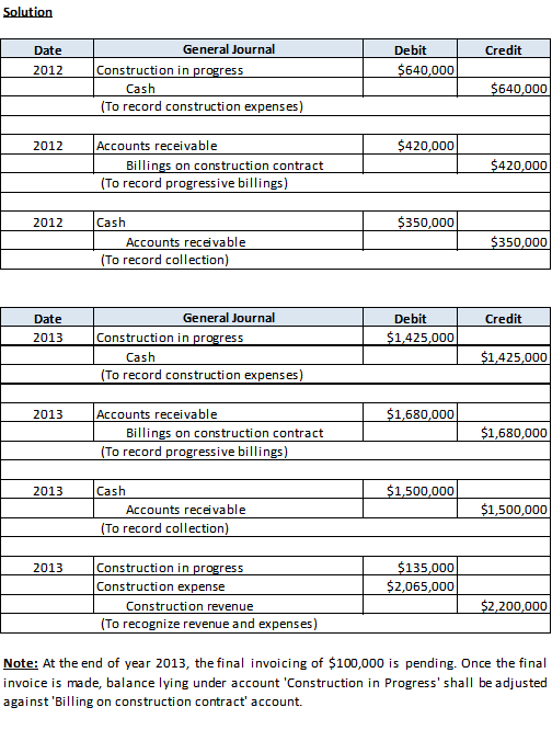 Solution General Journal Debit Credit Date 2012 Construction in 640,000 ress Cash 640,000 To record construction expenses) Ac