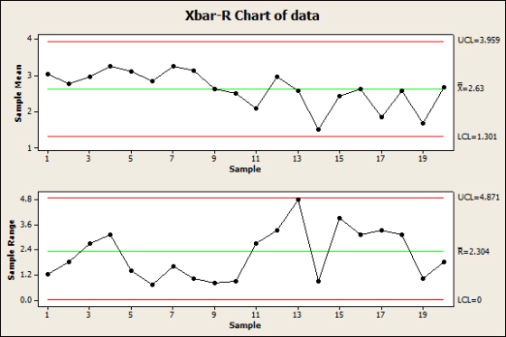 Xbar-R Chart of data , %2.63 LCL= 1.301 13 15 17 19 Sample UCL=4.871 4.8 3.6 2.4 R-2.304 1.2-* 0.0 LCL=0 13 15 17 19 Sample