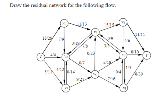 Draw the residual network for the following flow 1/13 15/1 18/29 7/ 0/9 4/6 8/10 0/2 4/4 1/5 0/14 0/4 8/30 7/16 9/2 V3 V8