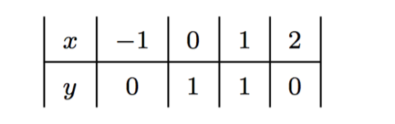 -1 0 1 2 0 1 0 1 y