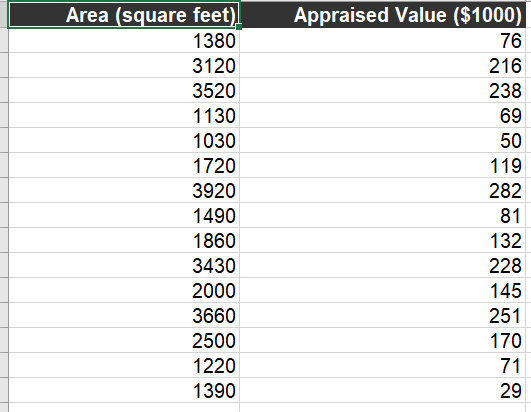 Appraised Value ($1000 Area (square feet 1380 3120 3520 1130 1030 1720 3920 1490 1860 3430 2000 3660 2500 1220 1390 76 216 23