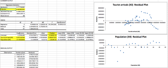 SUMMARY OUTPUT Regression Statistics Tourist arrivals (X3) Residual Plot Mu R Square Adjusted R Square Standard Error Observa