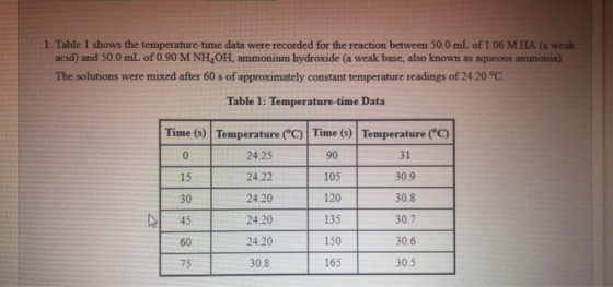 1. Table 1 shows the temperature-time data were recorded for the reaction between 50.0 mL of 1.06 M HA (a weak acid) and 50.0