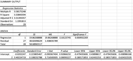 SUMMARY OUTPUT Regression Statistics Multiple R 0.58175248 R Square 0.33843594 Adjusted R S 0.31393357 Standard Err 1.1991813