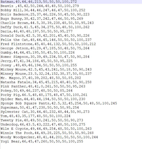 Batman, 40,44,46,213,50,50,50,100,272 Beavis,45, 42, 50,244,48,48,50,100,279 Bobby Hill, 36,44,46,247,46, 47,50,100,252 Boris