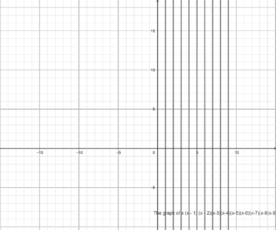 15 10 5- 15 0 10 The graph ofx (x1(x 2)0-3 x-4(x-5)(x-6)(x-7)(x-8(x-9