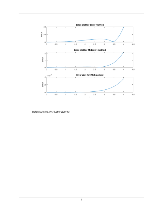Error plot for Euler method 20 0 05 1 15 25 35 4 4 5 t Error plot for Midpoint method 05 15 25 3.5 t. Error plot for RK4 meth