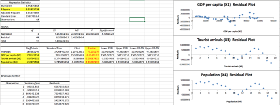 Regresslon Statistics GDP per capita (X1) Residual Plot Multiple R R Square Adjusted RSquare Standard Error Observatians 0.95