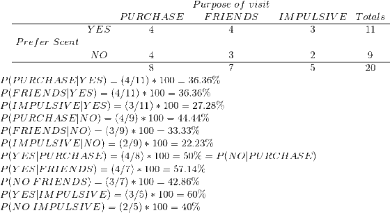 Purpose of visit PURCHASE FRIENDS IMPULSIVE Totals YES Prefer Scent NO 9 20 P(PURCHASE FES)-(4/11) * 100-36.36% FRIENDS! YES)