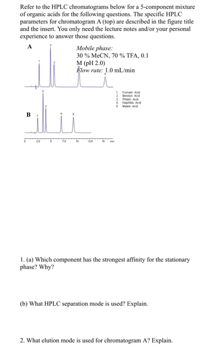 Refer to the HPLC chromatograms below for a 5-component mixture of organic acids for the following questions. The specific HP