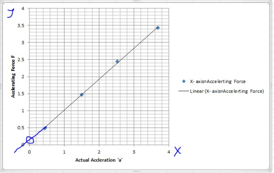 4 3.5 3 2 ◆ X-axis-Accelerting Force Linear (X- axis-Accelerting Force) 1 0.5 0 1 3 4 Actual Accleration a