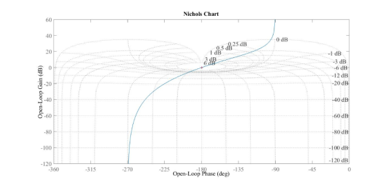 Nichols Chart 60 40 -0 dB 0.5 d825 dB 20 -1 dB 3 dB -6 dB 12 dB -20 dB 9 -20 -40 40 dB -60 dB -60 -80 dB -80 100 dB -100 -120