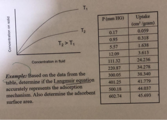 -T, Uptake (cm3 /gram) P (mm HG) T2 0.059 0.17 0.318 0.95 T2> T, 1.638 5.57 3.613 12.09 Concentration in fluid 24.236 111.32
