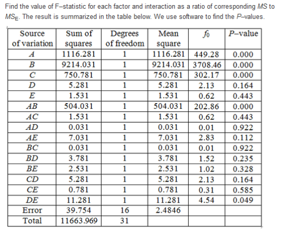 Find the value of F-statistic for each factor and interaction as a ratio of corresponding MS to MSE. The result is summarized