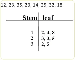 Image result for stem and leaf graph pdf