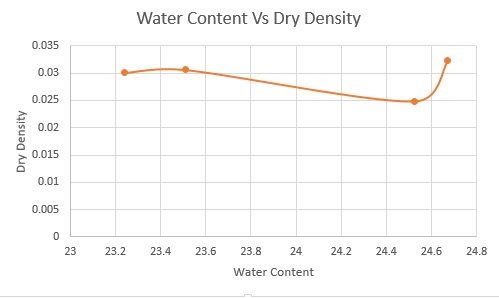 Water Content Vs Dry Density 0.035 0.03 0.025 0.02 0.015 0.01 0.005 23 23.2 23.4 23.6 23.8 2424.2 24.4 24.6 24.8 Water Conten