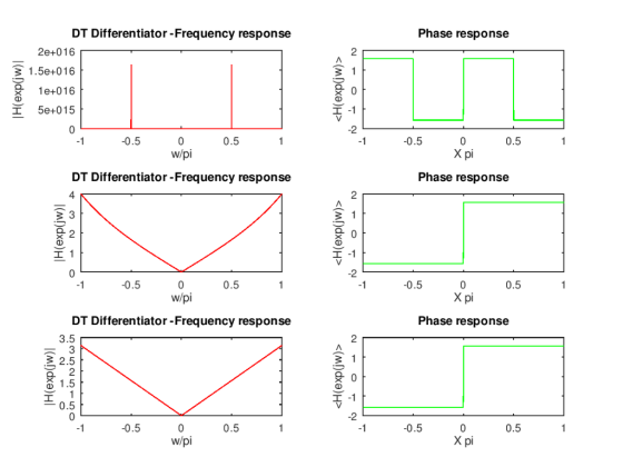 Phase response DT Differentiator -Frequency response 2 2e+016 S 1.5e+016 1e+016 5e+015 I-1 0.5 0.5 Хрі w/pi Phase response DT