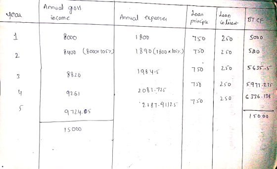 Amual Loan Loan n lun yeau Annual tpenses inCome BT CF princplu 180D Sob o 250 9SL 1890 (1800x losy.) Sa o 2 So 2 S6 355 2 0