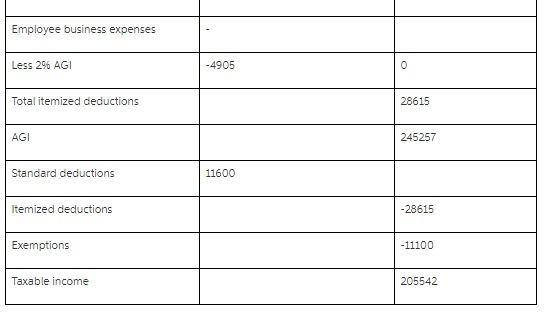 Employee business expenses Less 296 AGI 4905 Total itemized deductions 28615 AGI 245257 Standard deductions 11600 Itemized de
