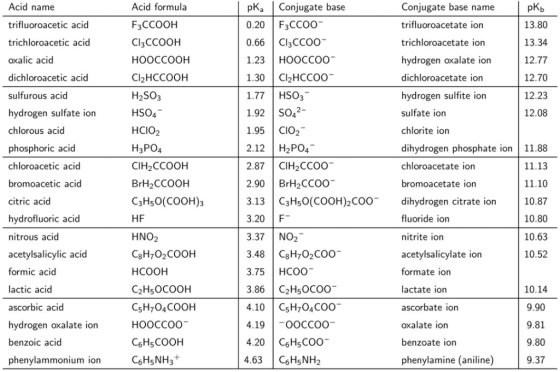 pKa Conjugate base Acid formula Conjugate base name Acid name F3CCOOH 0.20 F3ccoo trifluoroacetic acid trifluoroacetate ion 1