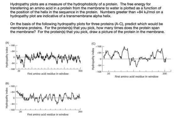 Hydropathy plots are a measure of the hydrophobicity of a protein. The free energy for transferring an amino acid in a protei