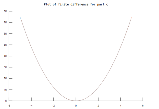 Plot of finite difference for part c 80 70 10) 50 40 30 20 10 41 .4 -2