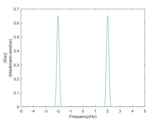 0.7 0.6 0.5 0.4 2 0.3 0.2 0.1 -5 4-321 0 23 4 5 Frequency (Hz)