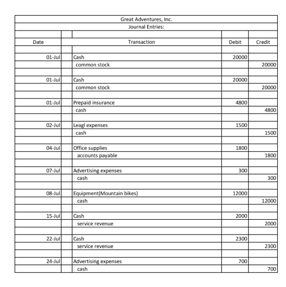 Great Adventures, Inc Journal Entries: Transaction Debit Date Credit 20000 Cash 01-Jul common stock 20000 01-Jul Cash 20000 c