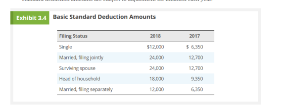 Basic Standard Deduction Amounts Exhibit 3.4 Filing Status 2018 2017 Single $12,000 6,350 Married, filing jointly 24,000 12,7