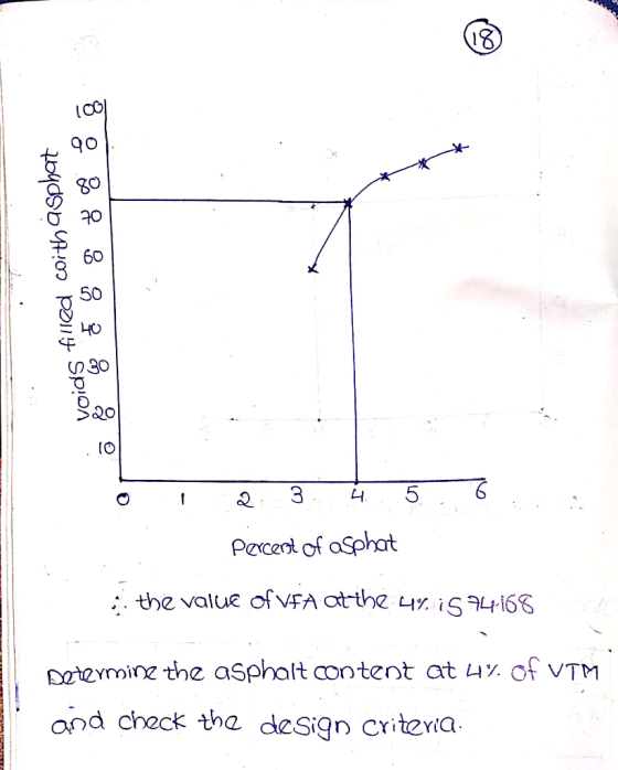 (18 qo go 60 50 3 Pecent of aSphat the value of vfA otthe 4Y. iS4168 of VTM Dotermine the asphalt content at 47. gpd check th