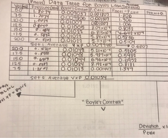 Course & OG1O0 Section No. 2 Desk No. Pmeas) Data Table fon Boyles LawCDevahon Aprotare VOML Pressuneatm Boyles Constant P.C