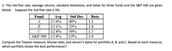 2. The risk-free rate, average returns, standard deviations, and betas for three funds and the S&P 500 are given below. Suppo