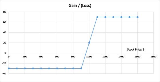 Gain (Loss) 80 60 40 20 Stock Price, S 0 200 400 600 800 1000 1200 1400 1600 1800 -20 40