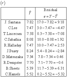 Resi dual J. Santana 7.82 17.0-7.82 - 9.18 CLee |7.47 | 3.0-7.47 =-4.47 TLincecum7.38 0.3-7.38-7.08 C Sabathia 8.08 10.0-8.08