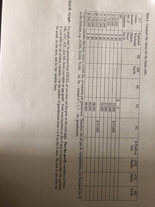 Part I. Compute the values for the blank cells. MC loss Perlb. Perlb. Perlb. Expected TC Profit orAVC ATC TR FC MR Per/lb. Gr