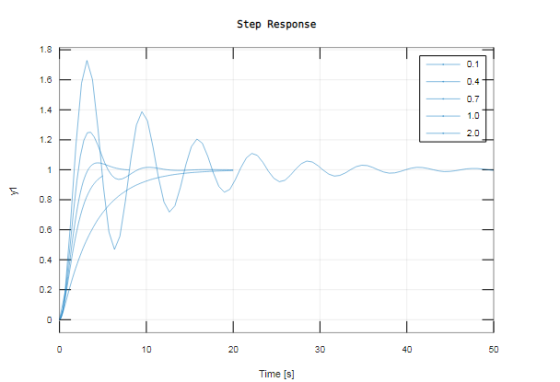Step Response 1.8 0.1 1.8 0.4 0.7 1.4 1.0 2.0 1,2 0.8 0.8 0.4 0.2 C 50 0 10 20 30 40 Time [s] LA