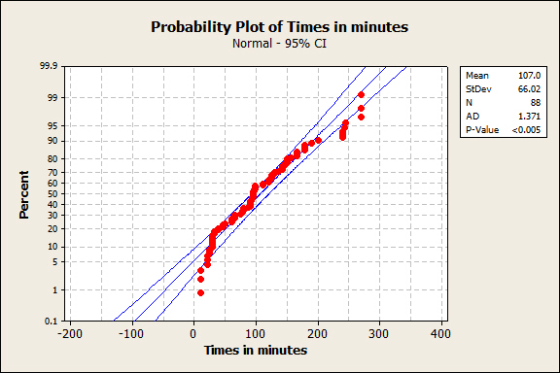 Probability Plot of Times in minutes Normal-95% CI 99.9 107.0 66.02 AD 95 P-Value 0.005 90 80 C 60 U 50 30 20 10 100 200 300