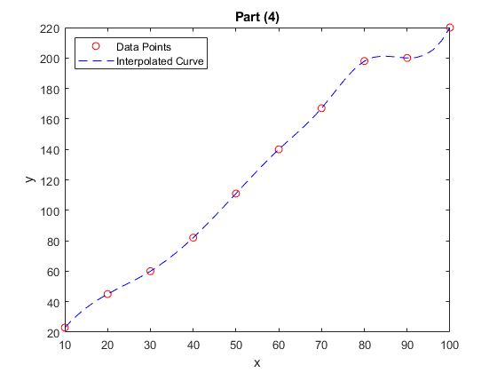 Part (4) 220 O Data Points 200 -_- Interpolated Curve 180 160 140 120 100 80 60 40 F 20叱 10 20 30 40506070 80 90 100