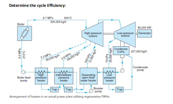 Determine the cycle Efficiency: 8.7 MPa 500°C 320,000 kg/h Boiler 80,000 kW High-pressure turbine Low-pressure turbine Genera