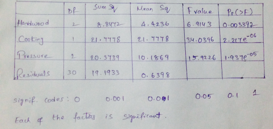 Urm Df laridvood Cooting Residuals |30 |19.1933 | 0, 6398 sig niP. Codes o o.00 o.oel Each of the feay is 8.8UT2- | 4,4236. -