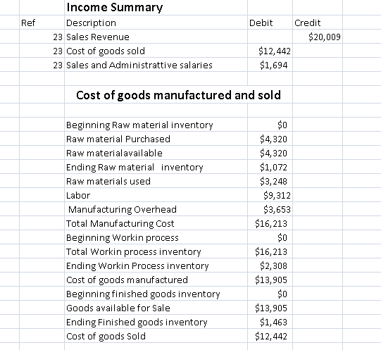 Income Summary Ref Description Debit Credit $20,009 23 Sales Revenue $12,442 23 Cost of goods sold $1,694 23 Sales and Admini