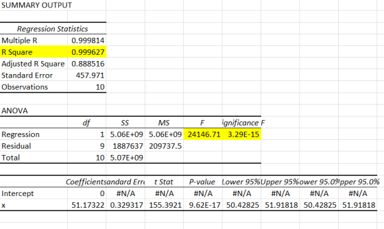 SUMMARY OUTPUT Regression Statistics Multiple R R Square Adjusted R Square 0.888516 Standard Error Observations 0.999814 0.99